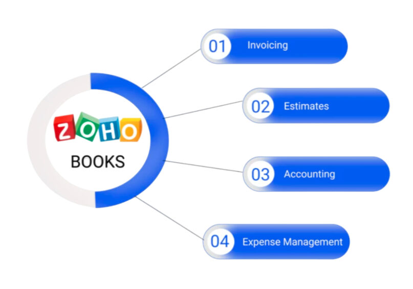 zoho b zoho b